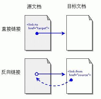 反向链接是什么意思？