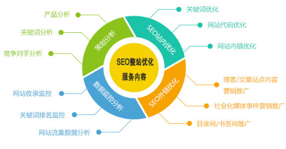 传统的关键词优化应该更新了_SEO整站优化服务内容