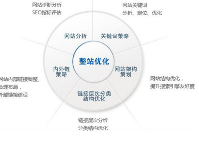 网站优化之网站内链优化该怎么做？